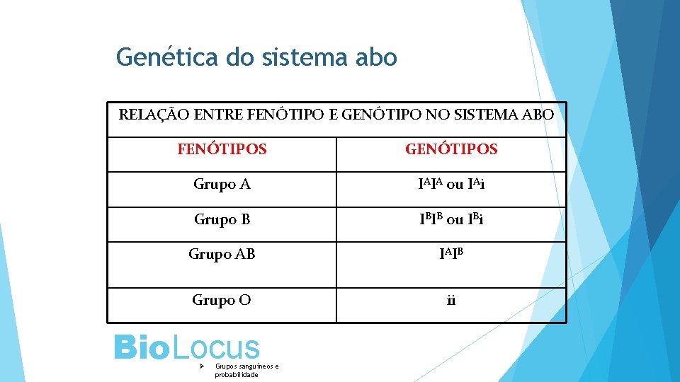 Genética do sistema abo RELAÇÃO ENTRE FENÓTIPO E GENÓTIPO NO SISTEMA ABO FENÓTIPOS Grupo
