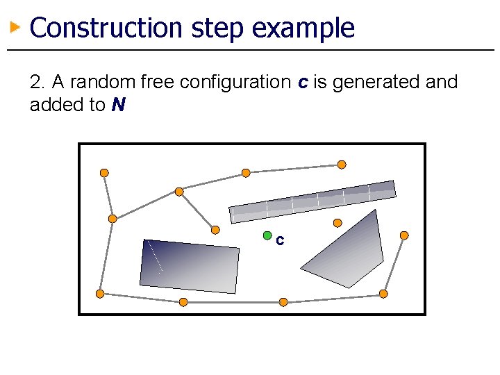 Construction step example 2. A random free configuration c is generated and added to