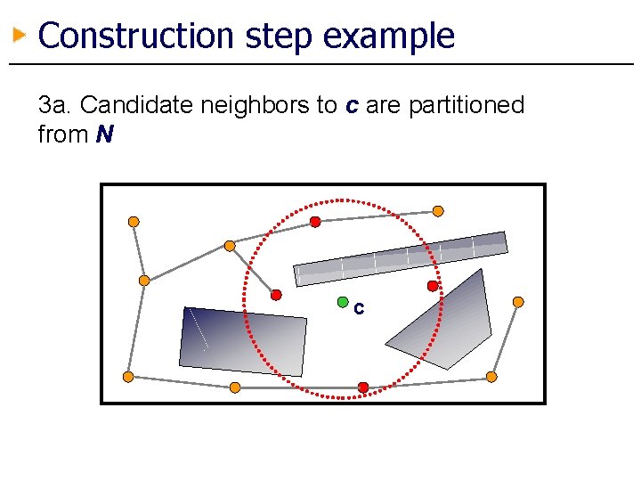 Construction step example 3 a. Candidate neighbors to c are partitioned from N c