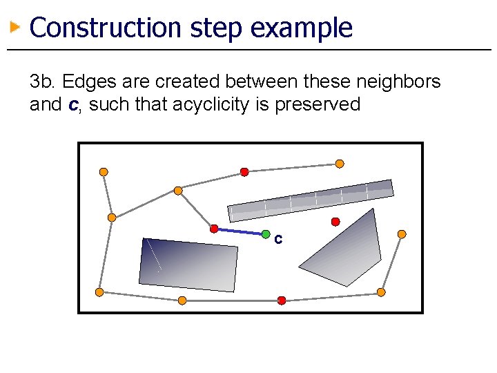 Construction step example 3 b. Edges are created between these neighbors and c, such