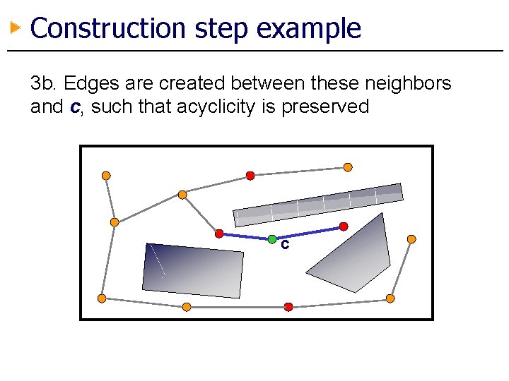 Construction step example 3 b. Edges are created between these neighbors and c, such