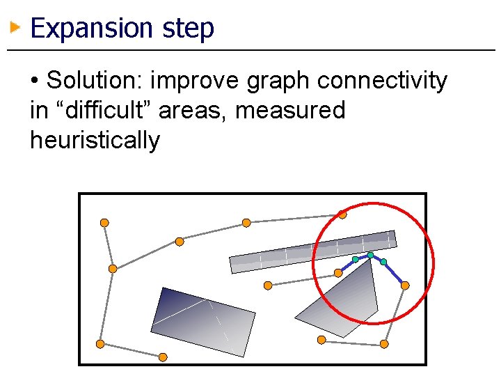 Expansion step • Solution: improve graph connectivity in “difficult” areas, measured heuristically 