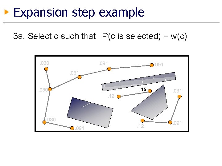 Expansion step example 3 a. Select c such that P(c is selected) = w(c).