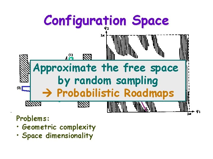 Configuration Space Approximate the free space by random sampling Probabilistic Roadmaps Problems: • Geometric