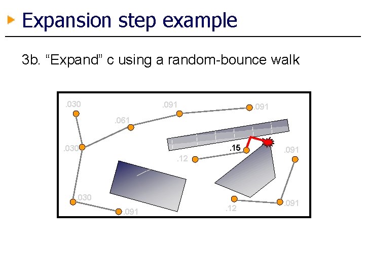 Expansion step example 3 b. “Expand” c using a random-bounce walk. 030 . 091