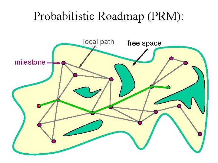 Probabilistic Roadmap (PRM): local path milestone free space 