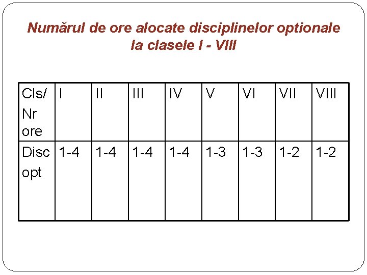 Numărul de ore alocate disciplinelor optionale la clasele I - VIII Cls/ I Nr