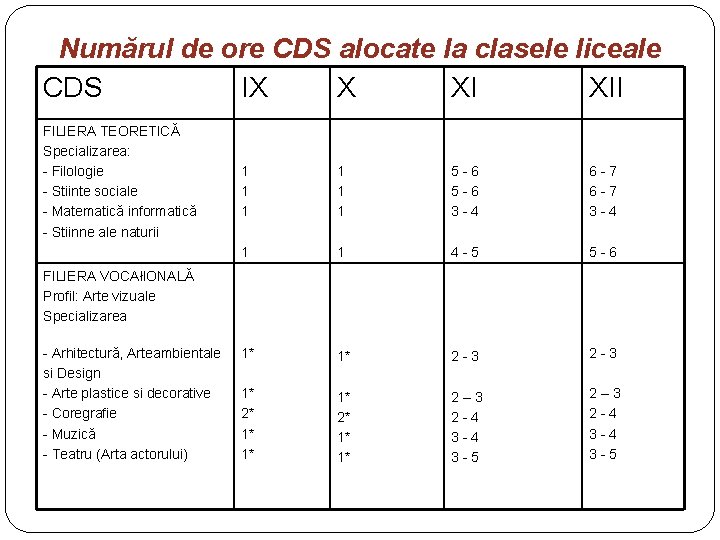 Numărul de ore CDS alocate la clasele liceale CDS IX X XI XII FILIERA