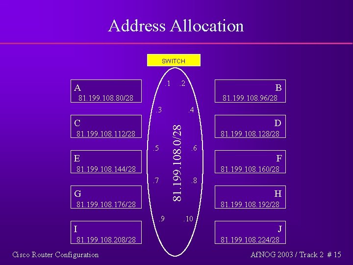 Address Allocation SWITCH . 1 A . 2 B 81. 199. 108. 80/28 81.