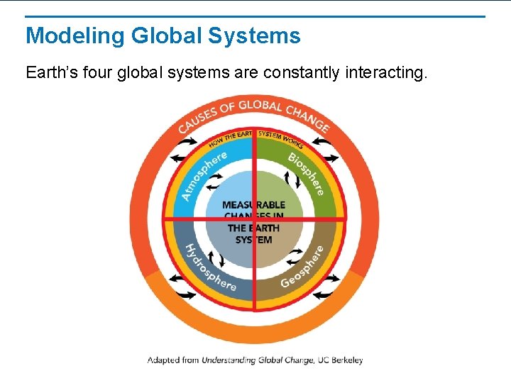 Modeling Global Systems Earth’s four global systems are constantly interacting. 