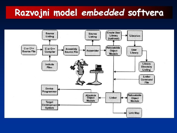 Razvojni model embedded softvera 