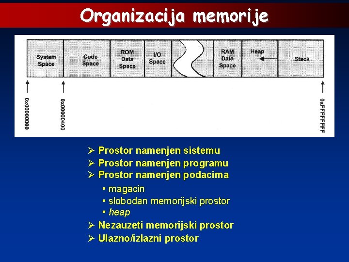 Organizacija memorije Ø Prostor namenjen sistemu Ø Prostor namenjen programu Ø Prostor namenjen podacima