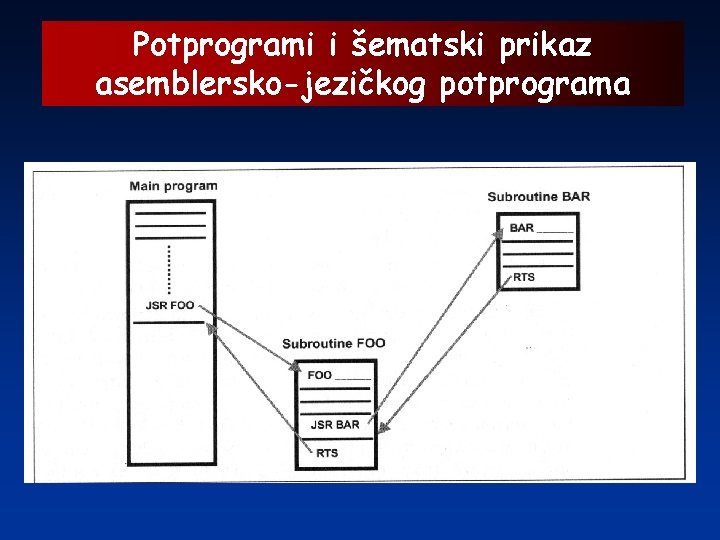 Potprogrami i šematski prikaz asemblersko-jezičkog potprograma 