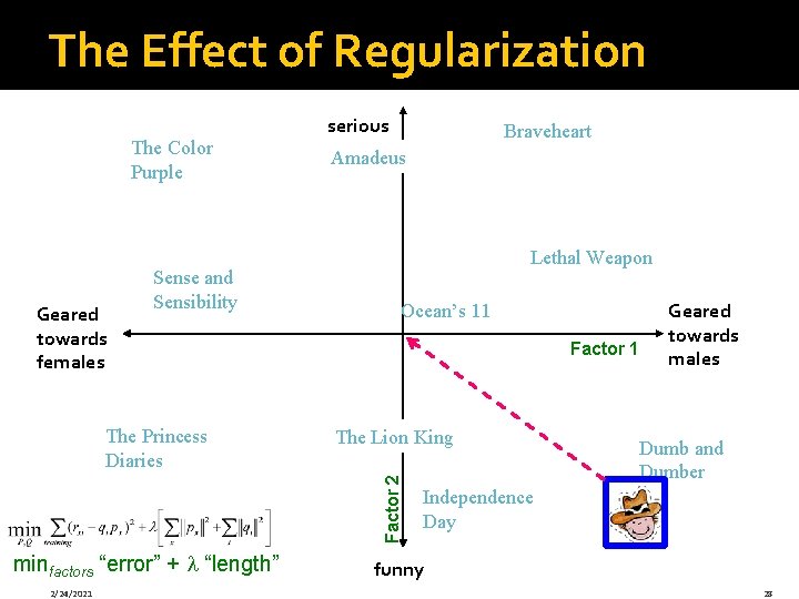 The Effect of Regularization The Color Purple Geared towards females Sense and Sensibility Braveheart