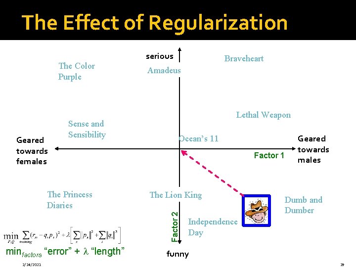 The Effect of Regularization The Color Purple Geared towards females Sense and Sensibility Braveheart