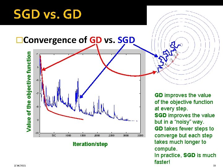 SGD vs. GD Value of the objective function �Convergence of GD vs. SGD Iteration/step