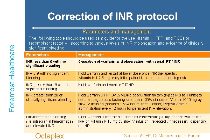 Correction of INR protocol Foremost Healthcare Parameters and management The following table should be