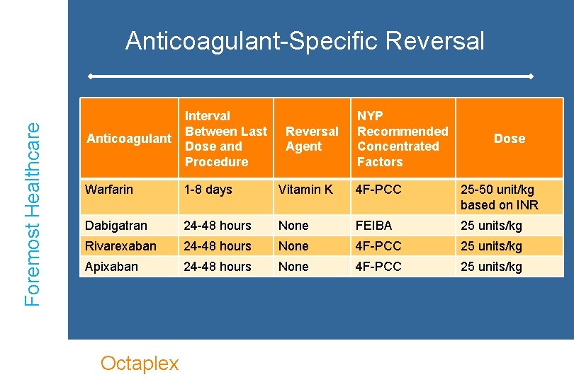 Foremost Healthcare Anticoagulant-Specific Reversal Anticoagulant Interval Between Last Dose and Procedure Warfarin 1 -8