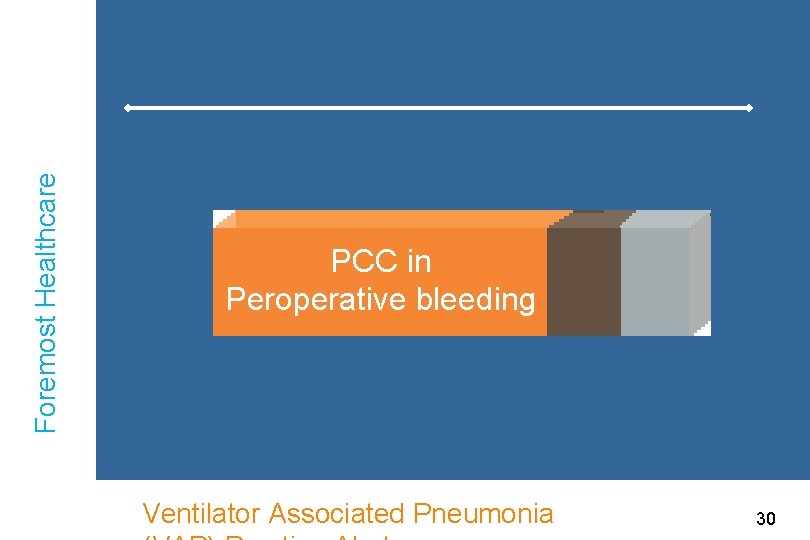 Foremost Healthcare PCC in Peroperative bleeding Ventilator Associated Pneumonia 30 