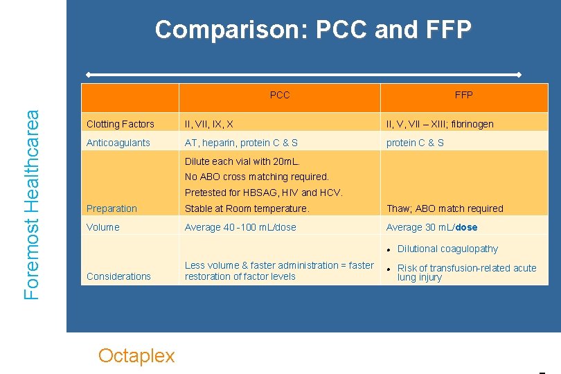 Comparison: PCC and FFP Foremost Healthcarea Healthcare PCC FFP Clotting Factors II, VII, IX,