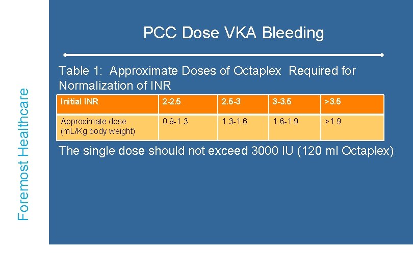 Foremost Healthcare PCC Dose VKA Bleeding Table 1: Approximate Doses of Octaplex Required for