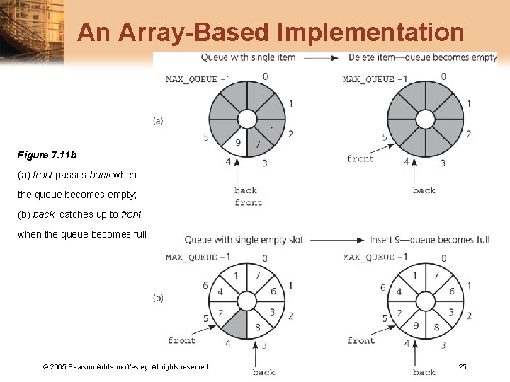 An Array-Based Implementation Figure 7. 11 b (a) front passes back when the queue