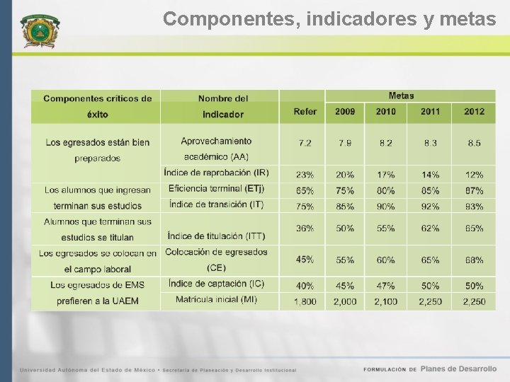 Componentes, indicadores y metas 