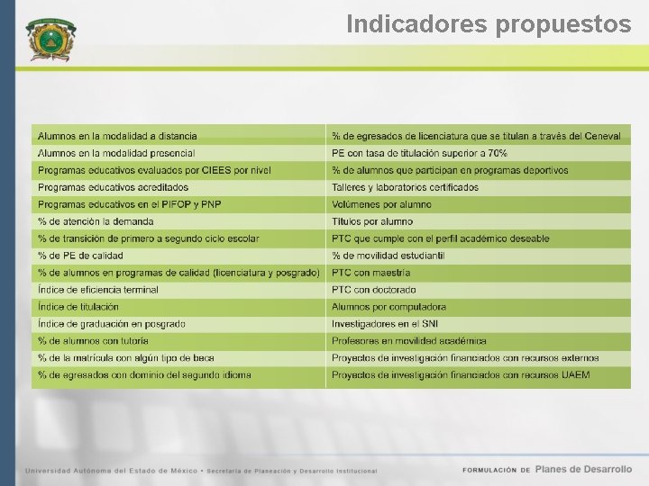 Indicadores propuestos 