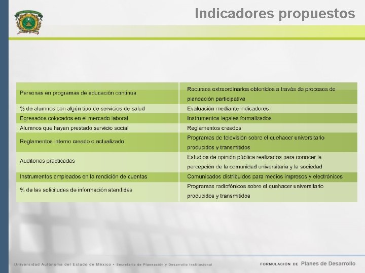 Indicadores propuestos 