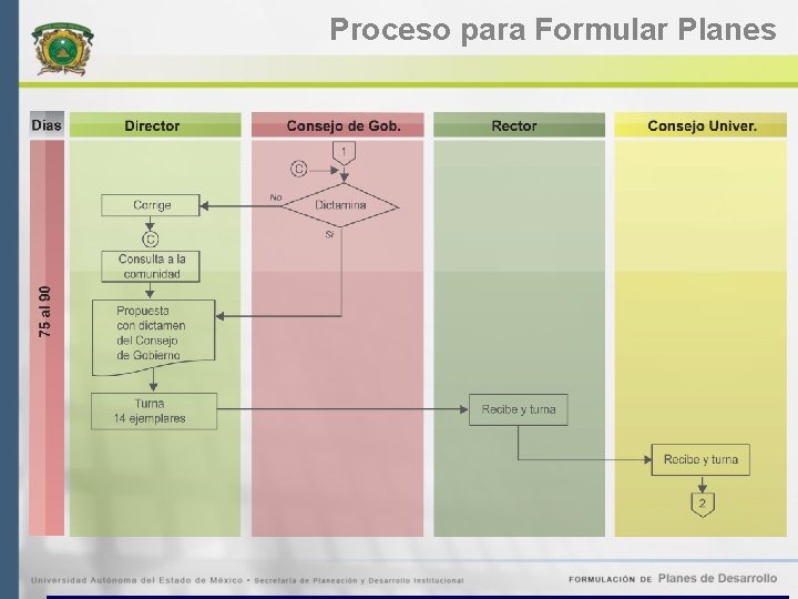 Proceso para Formular Planes 