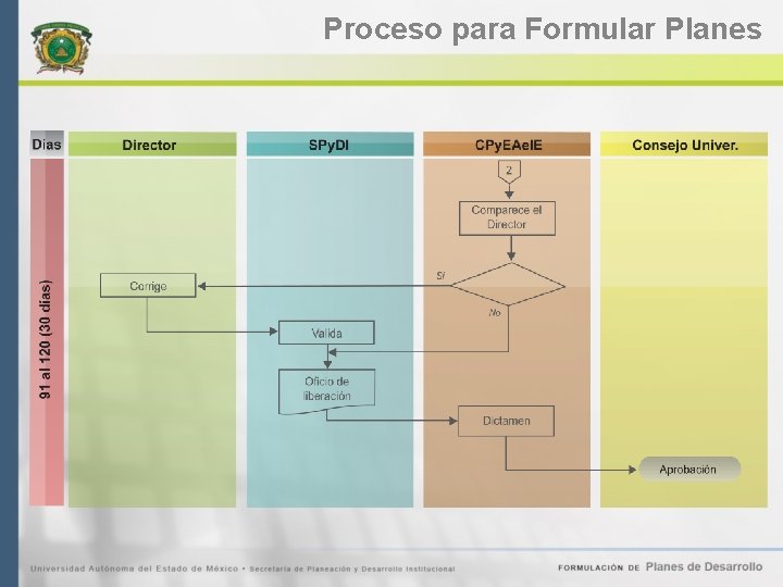 Proceso para Formular Planes 