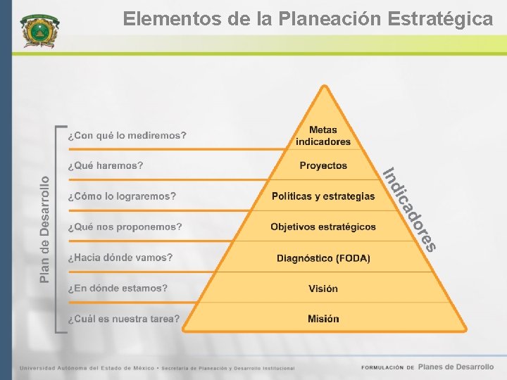 Elementos de la Planeación Estratégica 