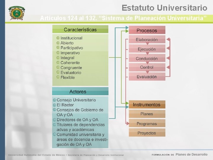 Estatuto Universitario Artículos 124 al 132. “Sistema de Planeación Universitaria” 