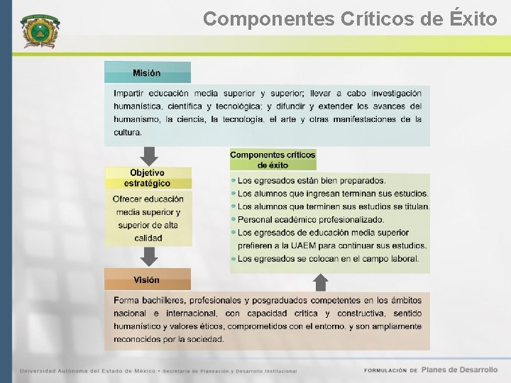 Componentes Críticos de Éxito 