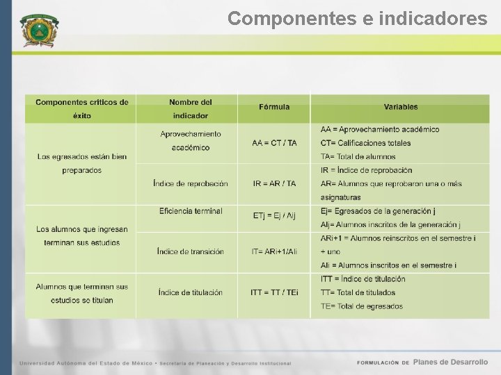 Componentes e indicadores 