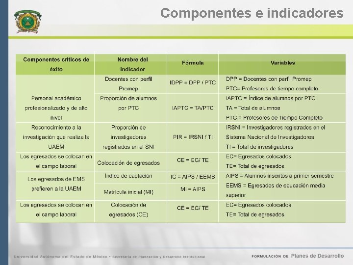 Componentes e indicadores 