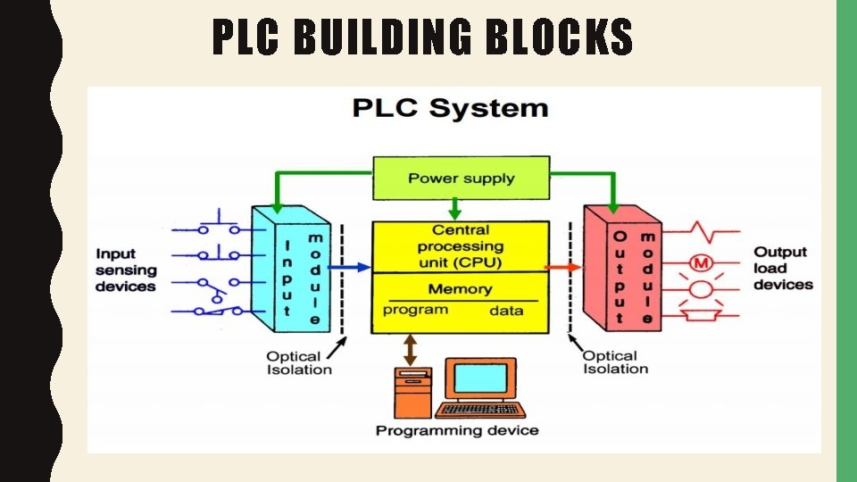 PLC BUILDING BLOCKS 