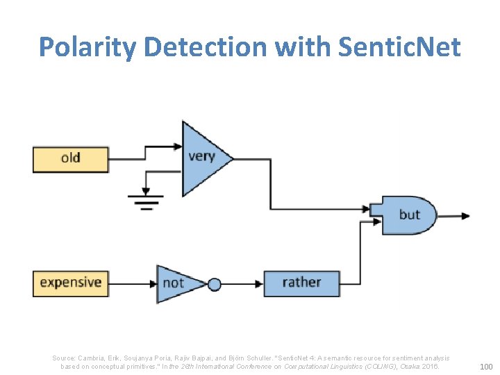 Polarity Detection with Sentic. Net Source: Cambria, Erik, Soujanya Poria, Rajiv Bajpai, and Björn
