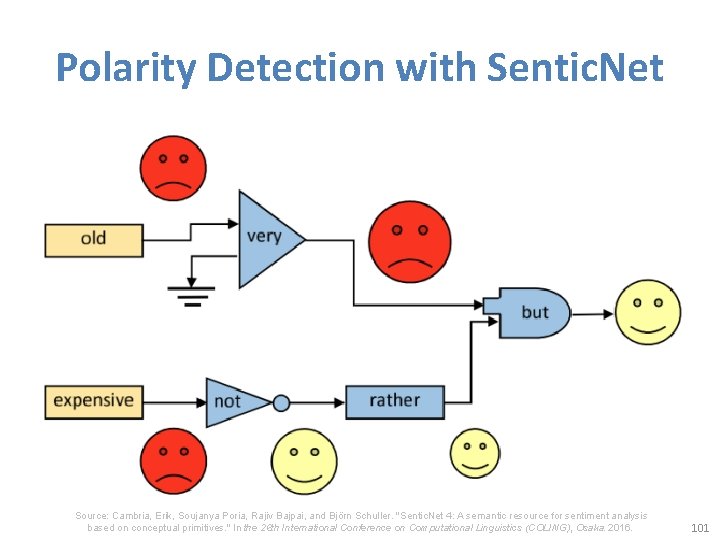 Polarity Detection with Sentic. Net Source: Cambria, Erik, Soujanya Poria, Rajiv Bajpai, and Björn