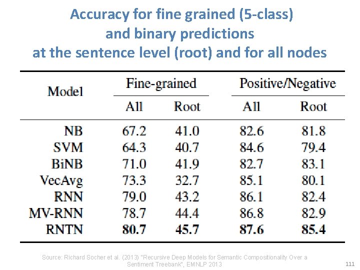  Accuracy for fine grained (5 -class) and binary predictions at the sentence level