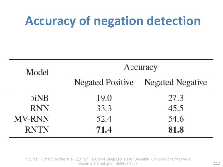  Accuracy of negation detection Source: Richard Socher et al. (2013) "Recursive Deep Models