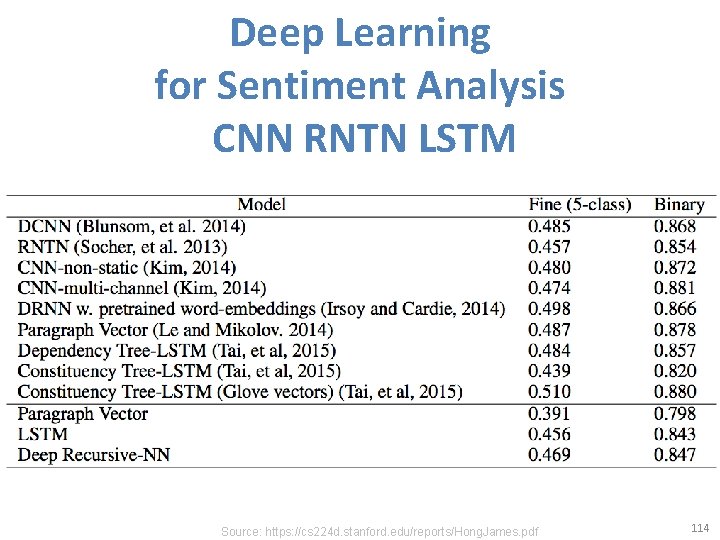 Deep Learning for Sentiment Analysis CNN RNTN LSTM Source: https: //cs 224 d. stanford.