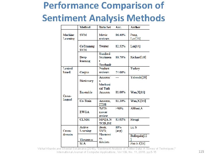 Performance Comparison of Sentiment Analysis Methods Vishal Kharde and Sheetal Sonawane (2016), "Sentiment Analysis