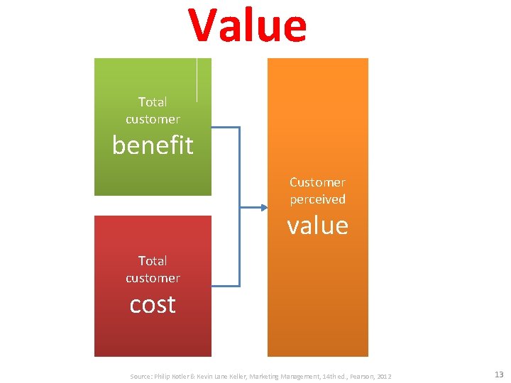 Value Total customer benefit Customer perceived value Total customer cost Source: Philip Kotler &