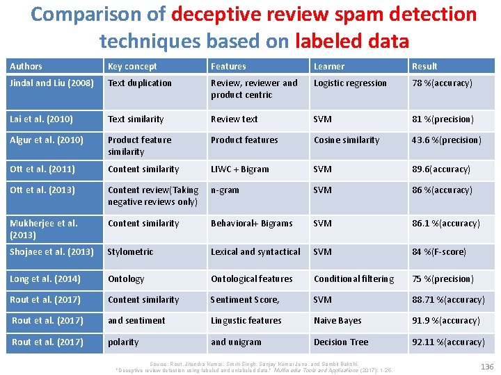 Comparison of deceptive review spam detection techniques based on labeled data Authors Key concept