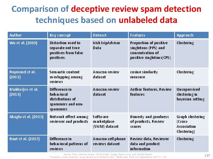 Comparison of deceptive review spam detection techniques based on unlabeled data Author Key concept
