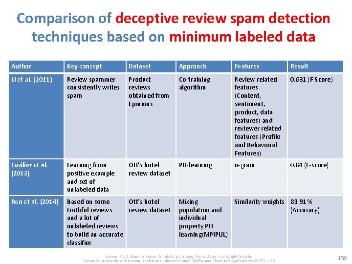 Comparison of deceptive review spam detection techniques based on minimum labeled data Author Key