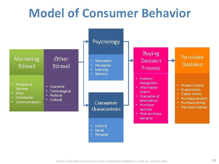 Model of Consumer Behavior Psychology Marketing Stimuli • Products & Services • Price •