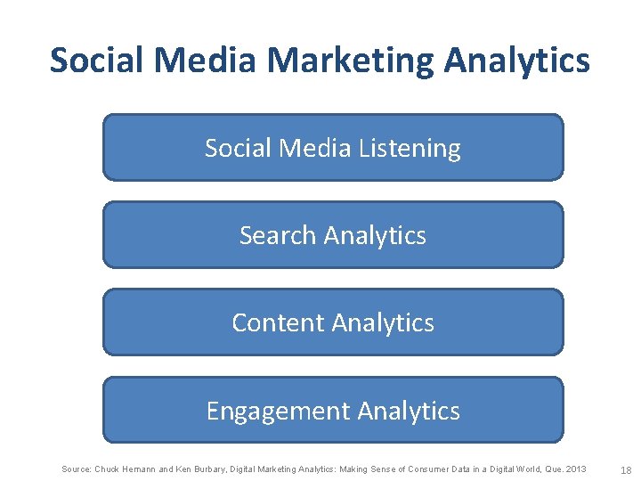 Social Media Marketing Analytics Social Media Listening Search Analytics Content Analytics Engagement Analytics Source: