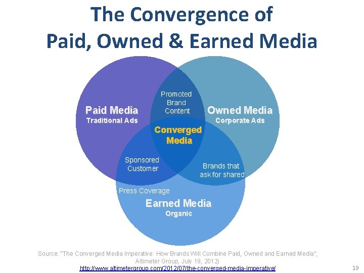 The Convergence of Paid, Owned & Earned Media Paid Media Traditional Ads Promoted Brand